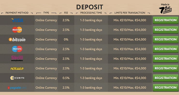 Die Zahlungsoptionen im 7BitCasino