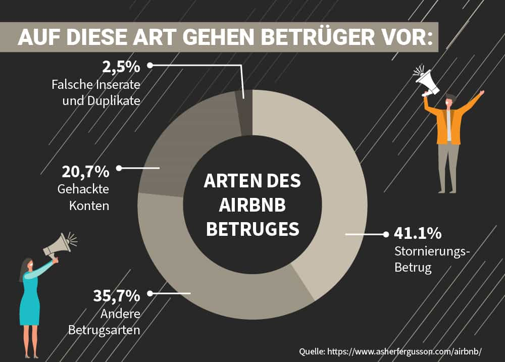 Eine Übersicht der Betrugsarten & deren prozentuale Häufigkeit.