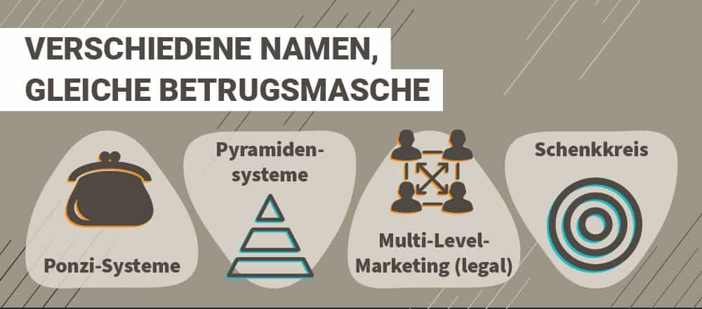 Schneeballsysteme haben auch andere Bezeichnungen wie Ponzi-Systeme oder Pyramiden-Systeme.