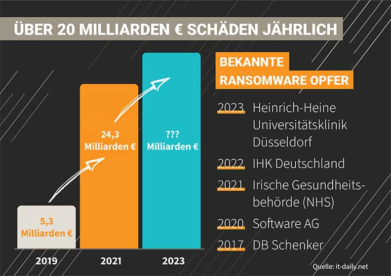 Ransomware Betrug verursacht über 20 Milliarden Euro Schäden jährlich in Deutschland.