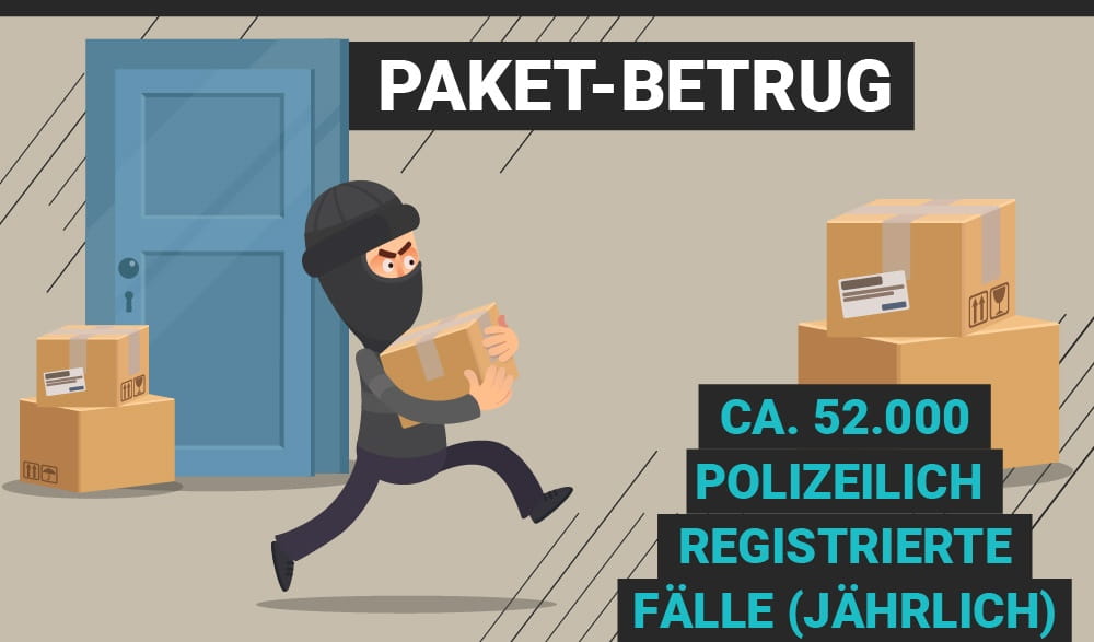 Die Animation eines Betrügers, der ein Paket klaut, daneben die Worte 'Ca. 52.000 polizeilich registrierte Fälle jährlich'.
