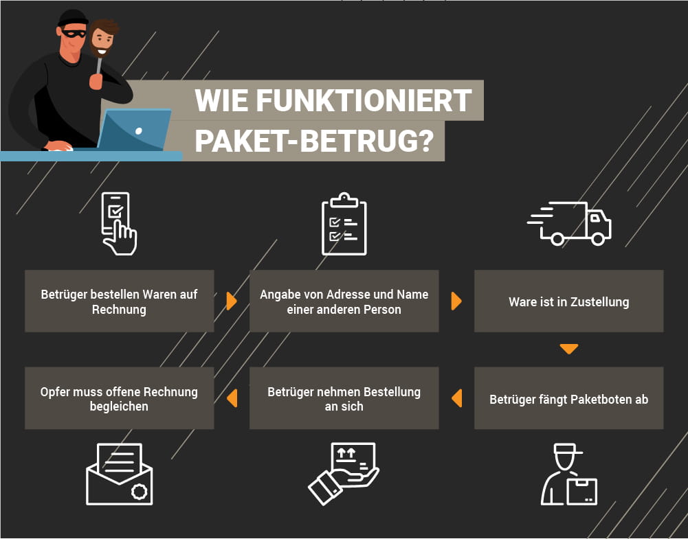 Eine Grafik, die zeigt, dass Betrüger Waren auf Rechnung anderer bestellen und sie vorher abfangen, sodass die betrogene Person trotzdem die Ware bezahlen muss.