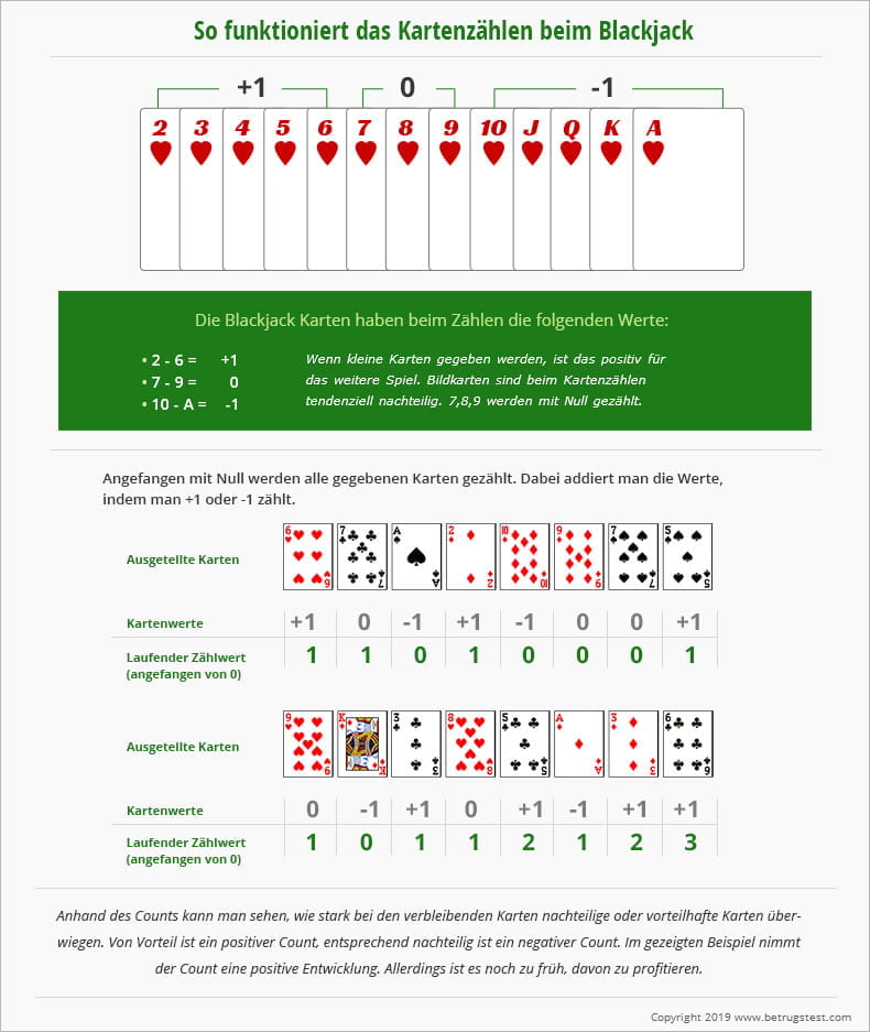 Eine Tabelle mit den einzelnen Karten und deren Werten.