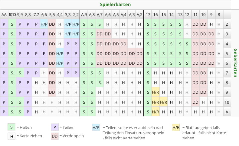 Eine Blackjack Strategie Tabelle als Beispiel.