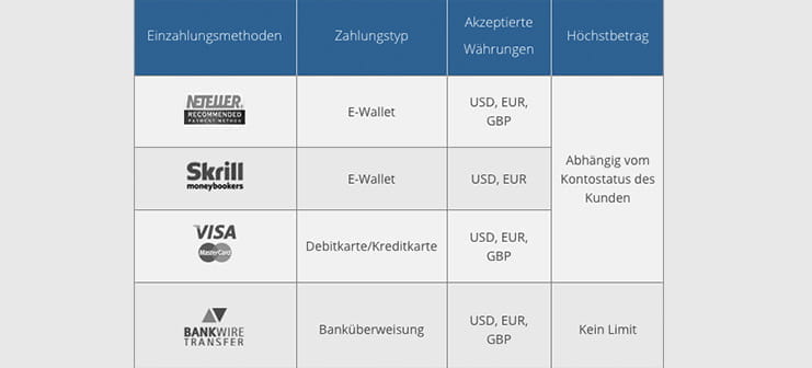 Die Zahlungsarten bei Blackwell Global