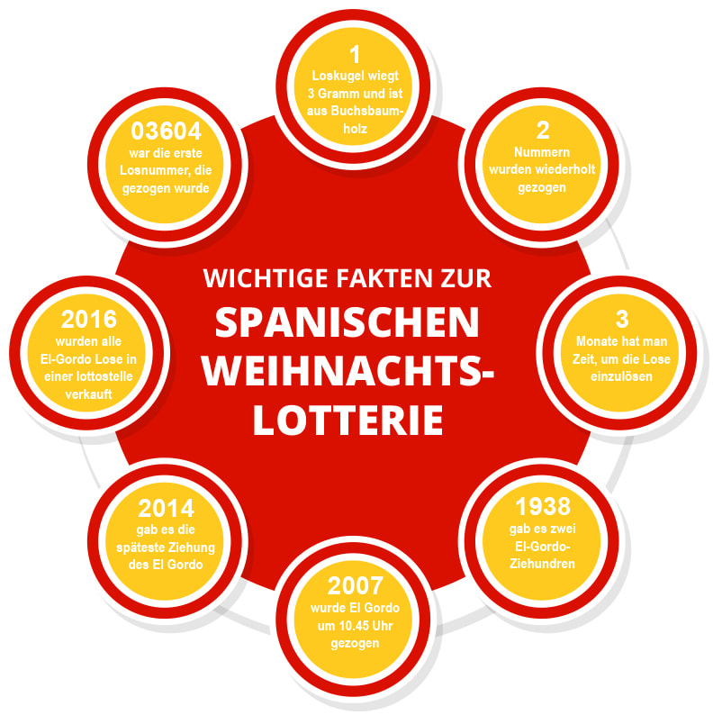 Spanische Weihnachtslotterie 2024 – El Gordo sicher online spielen