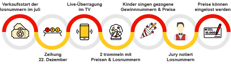 Pfeilschema zum Ablauf der spanischen Weihnachtslotterie