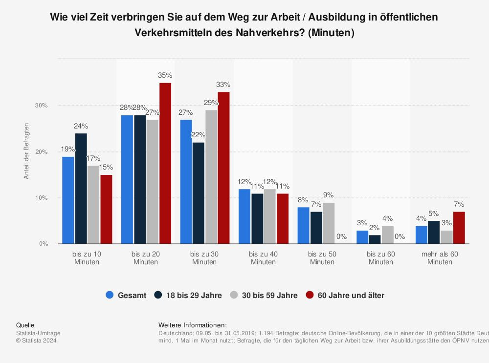 Statista-Umfrage "Wie viel Zeit verbringen Menschen in öffentlichen Verkehrsmitteln auf dem Weg zur Arbeit oder zur Schule?"