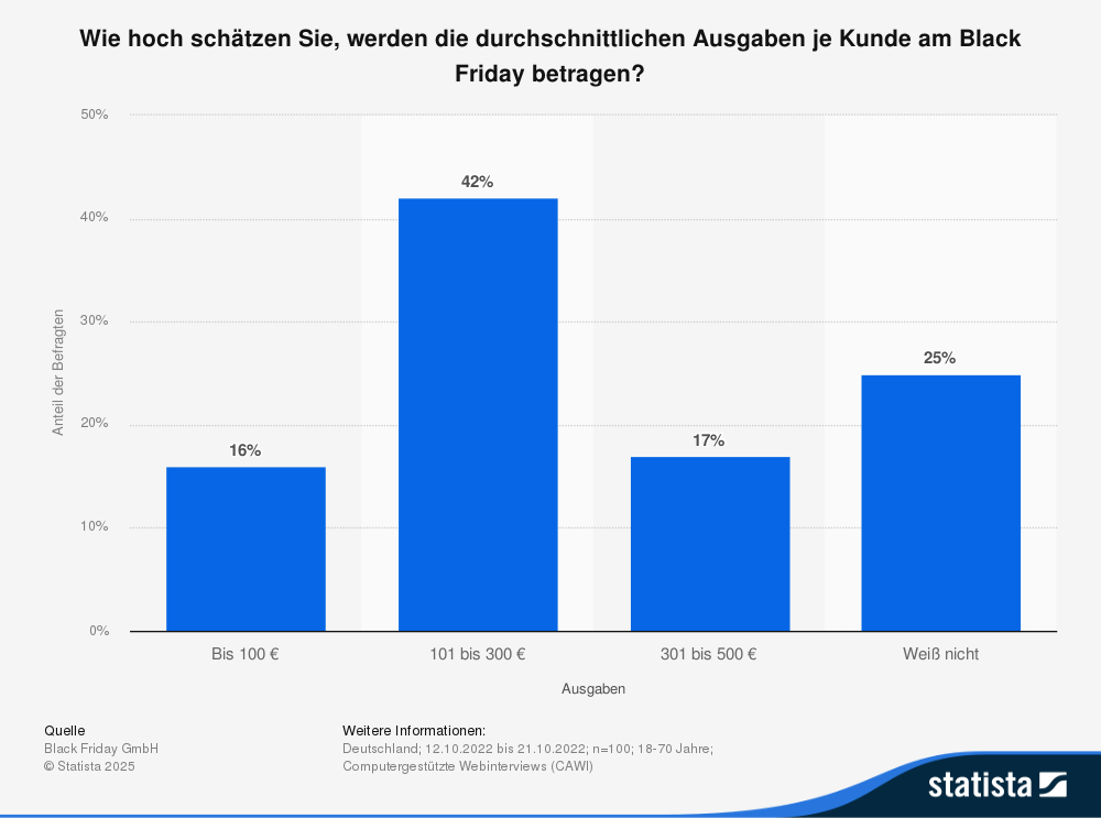 Eine Statista-Umfrage unter Händlern zu Ausgaben der Kunden am Black Friday.